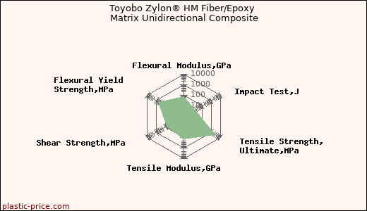 Toyobo Zylon® HM Fiber/Epoxy Matrix Unidirectional Composite