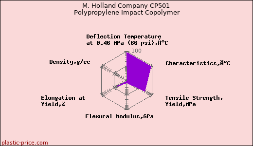 M. Holland Company CP501 Polypropylene Impact Copolymer