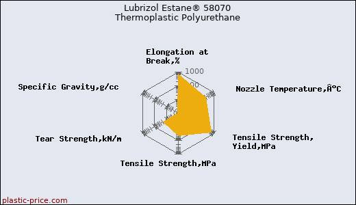 Lubrizol Estane® 58070 Thermoplastic Polyurethane