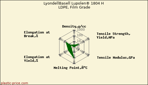 LyondellBasell Lupolen® 1804 H LDPE, Film Grade