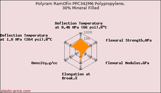 Polyram RamOfin PPC342M6 Polypropylene, 30% Mineral Filled