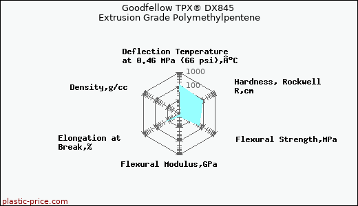 Goodfellow TPX® DX845 Extrusion Grade Polymethylpentene