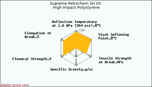 Supreme Petrochem SH 03 High Impact Polystyrene