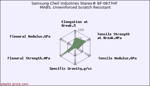 Samsung Cheil Industries Starex® BF-0677HF MABS, Unreinforced Scratch Resistant