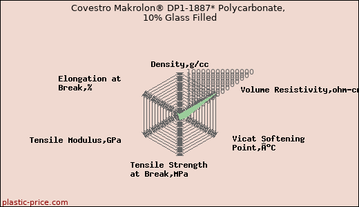 Covestro Makrolon® DP1-1887* Polycarbonate, 10% Glass Filled