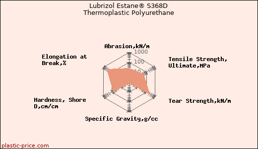 Lubrizol Estane® S368D Thermoplastic Polyurethane