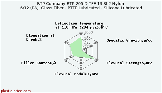 RTP Company RTP 205 D TFE 13 SI 2 Nylon 6/12 (PA), Glass Fiber - PTFE Lubricated - Silicone Lubricated