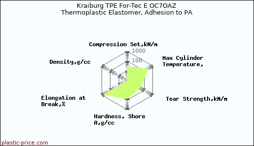 Kraiburg TPE For-Tec E OC7OAZ Thermoplastic Elastomer, Adhesion to PA