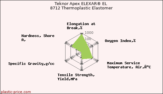 Teknor Apex ELEXAR® EL 8712 Thermoplastic Elastomer
