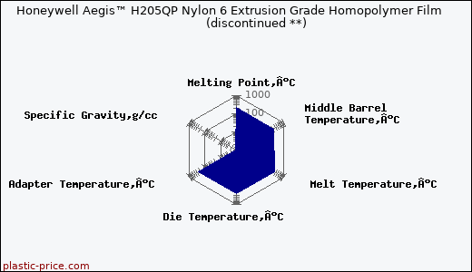 Honeywell Aegis™ H205QP Nylon 6 Extrusion Grade Homopolymer Film               (discontinued **)