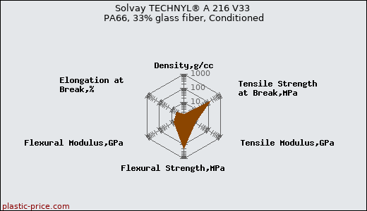 Solvay TECHNYL® A 216 V33 PA66, 33% glass fiber, Conditioned
