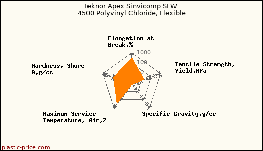 Teknor Apex Sinvicomp SFW 4500 Polyvinyl Chloride, Flexible