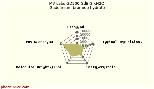 MV Labs GD200 GdBr3·xH2O Gadolinium bromide hydrate