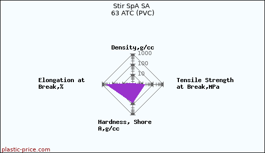 Stir SpA SA 63 ATC (PVC)