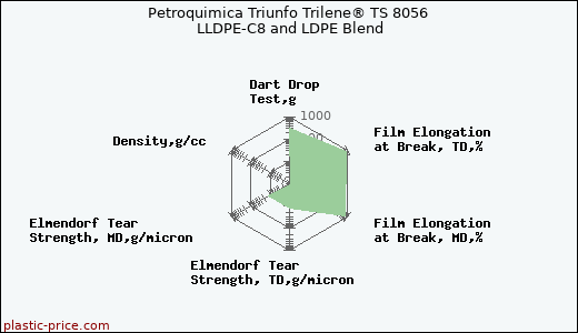 Petroquimica Triunfo Trilene® TS 8056 LLDPE-C8 and LDPE Blend
