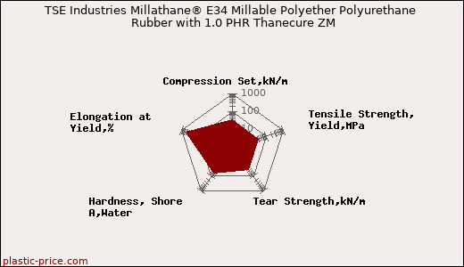 TSE Industries Millathane® E34 Millable Polyether Polyurethane Rubber with 1.0 PHR Thanecure ZM