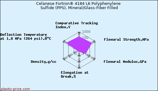 Celanese Fortron® 4184 L6 Polyphenylene Sulfide (PPS), Mineral/Glass-Fiber Filled