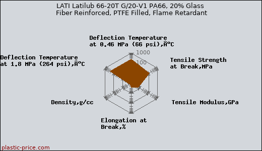 LATI Latilub 66-20T G/20-V1 PA66, 20% Glass Fiber Reinforced, PTFE Filled, Flame Retardant