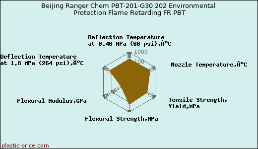 Beijing Ranger Chem PBT-201-G30 202 Environmental Protection Flame Retarding FR PBT