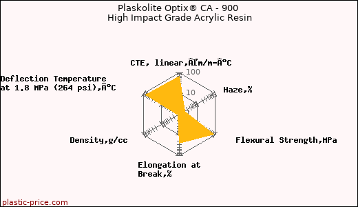 Plaskolite Optix® CA - 900 High Impact Grade Acrylic Resin