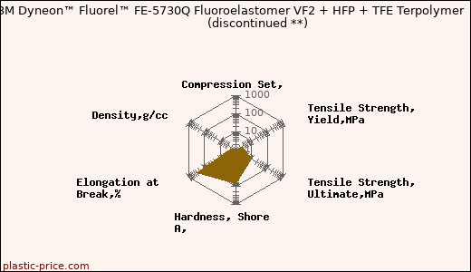 3M Dyneon™ Fluorel™ FE-5730Q Fluoroelastomer VF2 + HFP + TFE Terpolymer               (discontinued **)