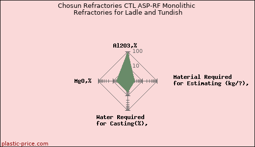 Chosun Refractories CTL ASP-RF Monolithic Refractories for Ladle and Tundish