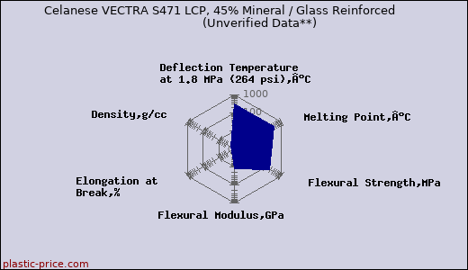 Celanese VECTRA S471 LCP, 45% Mineral / Glass Reinforced                      (Unverified Data**)