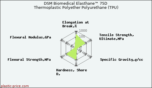 DSM Biomedical Elasthane™ 75D Thermoplastic Polyether Polyurethane (TPU)