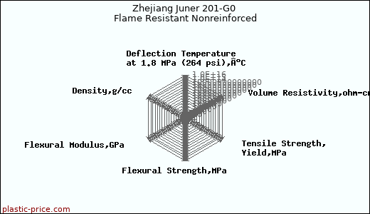 Zhejiang Juner 201-G0 Flame Resistant Nonreinforced