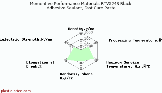 Momentive Performance Materials RTV5243 Black Adhesive Sealant, Fast Cure Paste