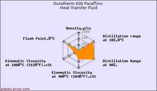 Duratherm 630 Paraffinic Heat Transfer Fluid
