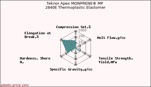 Teknor Apex MONPRENE® MP 2840E Thermoplastic Elastomer
