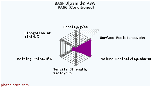 BASF Ultramid® A3W PA66 (Conditioned)