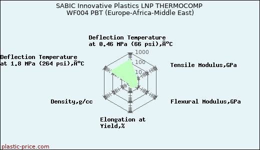 SABIC Innovative Plastics LNP THERMOCOMP WF004 PBT (Europe-Africa-Middle East)