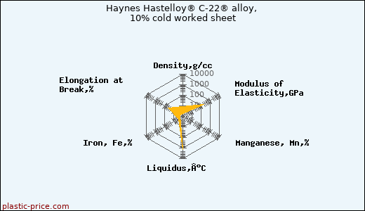 Haynes Hastelloy® C-22® alloy, 10% cold worked sheet