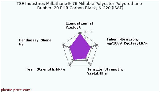 TSE Industries Millathane® 76 Millable Polyester Polyurethane Rubber, 20 PHR Carbon Black, N-220 (ISAF)