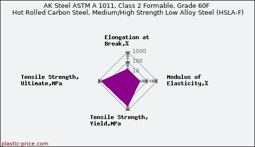 AK Steel ASTM A 1011, Class 2 Formable, Grade 60F Hot Rolled Carbon Steel, Medium/High Strength Low Alloy Steel (HSLA-F)