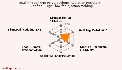 Total PPH 3847MR Polypropylene, Radiation Resistant - Clarified - High Flow for Injection Molding