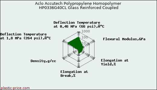 Aclo Accutech Polypropylene Homopolymer HP0336G40CL Glass Reinforced Coupled