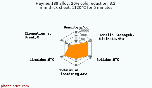 Haynes 188 alloy, 20% cold reduction, 3.2 mm thick sheet, 1120°C for 5 minutes