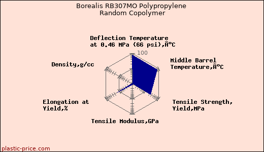 Borealis RB307MO Polypropylene Random Copolymer