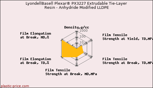 LyondellBasell Plexar® PX3227 Extrudable Tie-Layer Resin - Anhydride Modified LLDPE