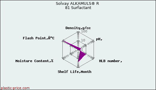 Solvay ALKAMULS® R 81 Surfactant