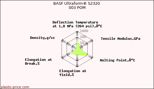 BASF Ultraform® S2320 003 POM