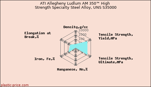 ATI Allegheny Ludlum AM 350™ High Strength Specialty Steel Alloy, UNS S35000