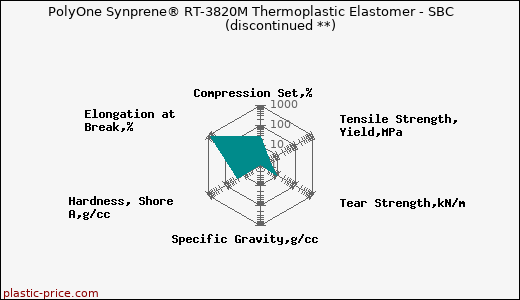 PolyOne Synprene® RT-3820M Thermoplastic Elastomer - SBC               (discontinued **)