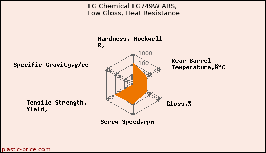 LG Chemical LG749W ABS, Low Gloss, Heat Resistance