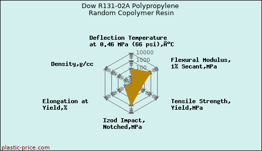 Dow R131-02A Polypropylene Random Copolymer Resin