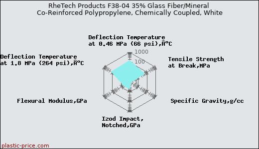 RheTech Products F38-04 35% Glass Fiber/Mineral Co-Reinforced Polypropylene, Chemically Coupled, White