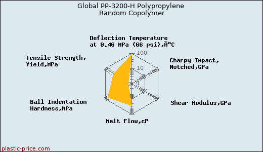 Global PP-3200-H Polypropylene Random Copolymer